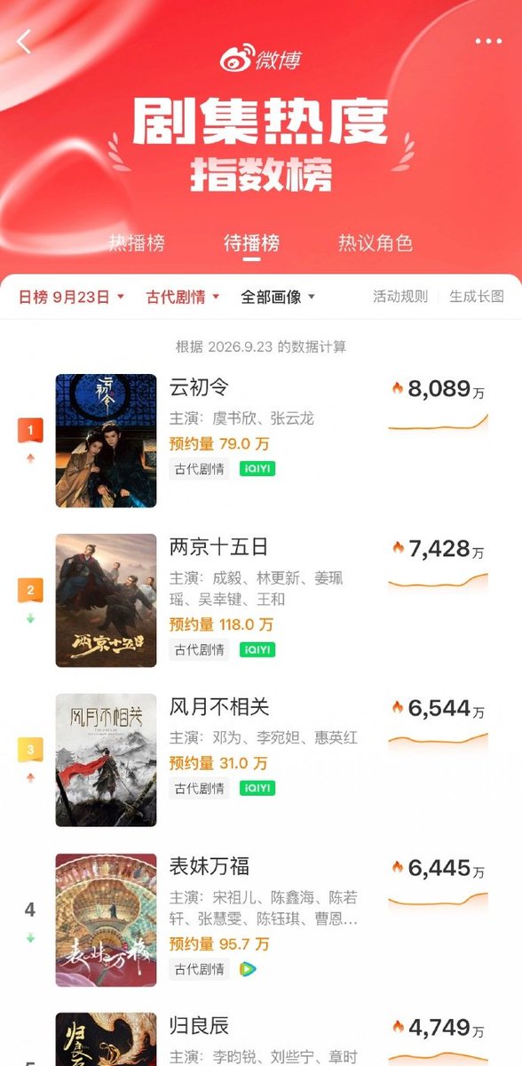 EyesOntheHead's tweet photo. YUNCHU’S VENGEANCE REALLY SHOWED UP AT THE iQIYI iJOY CONFERENCE. 📈🔥
And not in just one corner either, the numbers were strong across multiple platforms:
✨ #1 by a clear margin in Weibo drama supertopic heat, holding the top spot for 20 hours
✨ #1 by a clear margin on the Weibo Drama Heat Index for costume dramas
✨ #2 overall on the Weibo Drama Heat Index daily chart
✨ Top 3 across the Yu Shuxin/Yunchu Weibo Index, character WeChat Index, drama WeChat Index, Douyin likes, Xiaohongshu iQIYI official-post engagement, and iQIYI Video Account data
And that’s exactly what makes this nice, it’s not just one isolated ranking doing all the work. YCL was showing visible traction across several different platforms at the same time.
The drama hasn’t even aired yet, and the anticipation is already this loud. 👀
Yunchu's Vengeance/YunChuling, We are READY. 🔥
#YuShuxin #虞书欣 #云初令 #YunchusVengeance