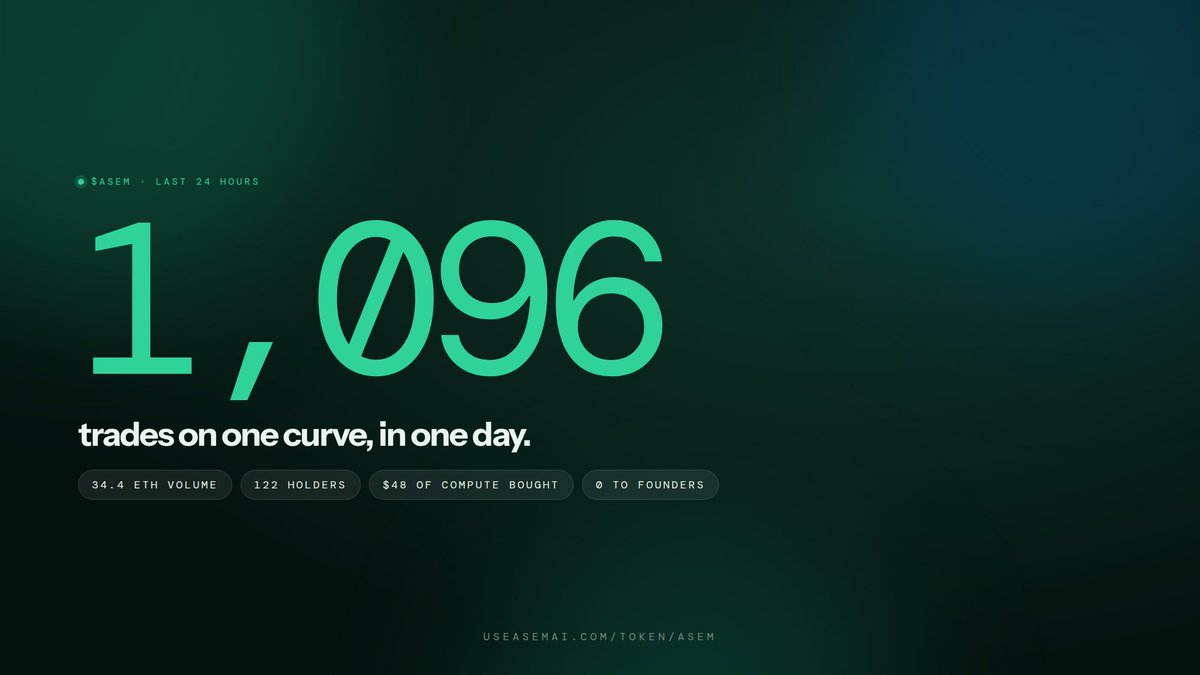 useasemai's tweet photo. 1,096 trades on one curve in one day.

34.4 ETH of volume. 122 holders. $48 of compute bought by the 2% tax. $0 to founders.

https://t.co/96R0pV1UsB https://t.co/LJyjggPX8i
