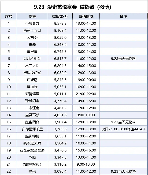 EyesOntheHead's tweet photo. YUNCHU’S VENGEANCE REALLY SHOWED UP AT THE iQIYI iJOY CONFERENCE. 📈🔥
And not in just one corner either, the numbers were strong across multiple platforms:
✨ #1 by a clear margin in Weibo drama supertopic heat, holding the top spot for 20 hours
✨ #1 by a clear margin on the Weibo Drama Heat Index for costume dramas
✨ #2 overall on the Weibo Drama Heat Index daily chart
✨ Top 3 across the Yu Shuxin/Yunchu Weibo Index, character WeChat Index, drama WeChat Index, Douyin likes, Xiaohongshu iQIYI official-post engagement, and iQIYI Video Account data
And that’s exactly what makes this nice, it’s not just one isolated ranking doing all the work. YCL was showing visible traction across several different platforms at the same time.
The drama hasn’t even aired yet, and the anticipation is already this loud. 👀
Yunchu's Vengeance/YunChuling, We are READY. 🔥
#YuShuxin #虞书欣 #云初令 #YunchusVengeance