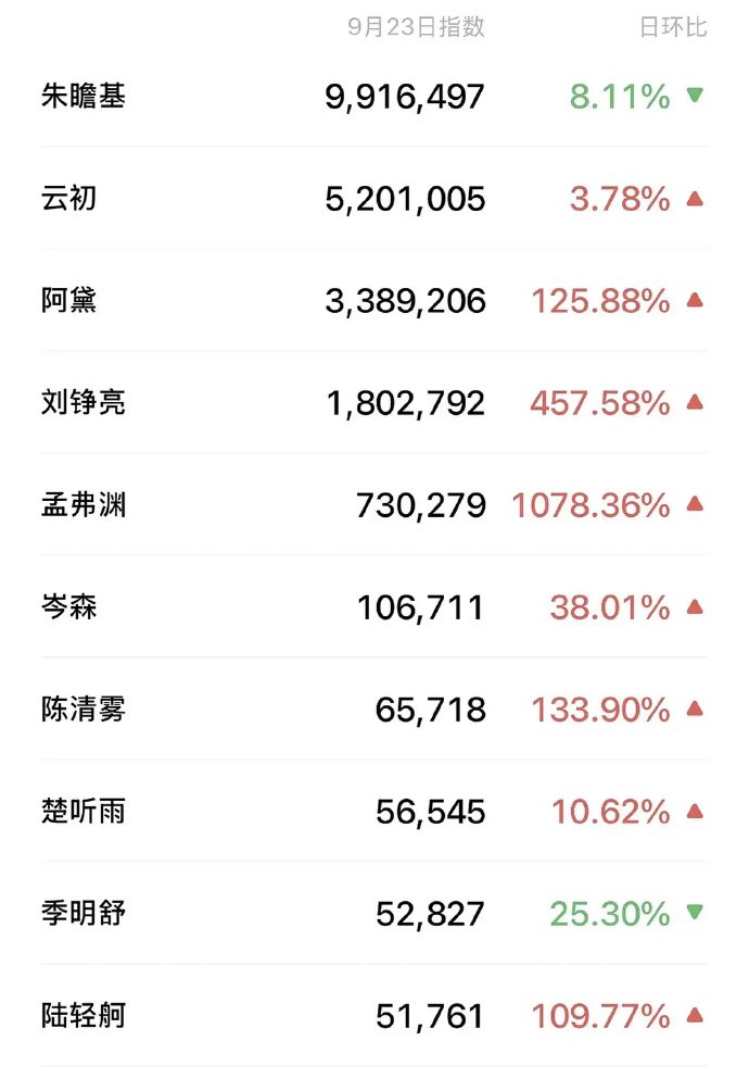 EyesOntheHead's tweet photo. YUNCHU’S VENGEANCE REALLY SHOWED UP AT THE iQIYI iJOY CONFERENCE. 📈🔥
And not in just one corner either, the numbers were strong across multiple platforms:
✨ #1 by a clear margin in Weibo drama supertopic heat, holding the top spot for 20 hours
✨ #1 by a clear margin on the Weibo Drama Heat Index for costume dramas
✨ #2 overall on the Weibo Drama Heat Index daily chart
✨ Top 3 across the Yu Shuxin/Yunchu Weibo Index, character WeChat Index, drama WeChat Index, Douyin likes, Xiaohongshu iQIYI official-post engagement, and iQIYI Video Account data
And that’s exactly what makes this nice, it’s not just one isolated ranking doing all the work. YCL was showing visible traction across several different platforms at the same time.
The drama hasn’t even aired yet, and the anticipation is already this loud. 👀
Yunchu's Vengeance/YunChuling, We are READY. 🔥
#YuShuxin #虞书欣 #云初令 #YunchusVengeance