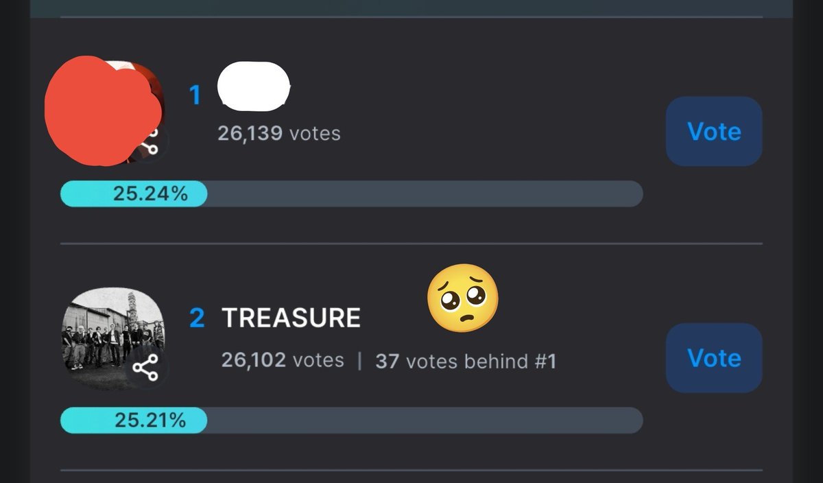teureals's tweet photo. 🚨 TEUMEs, WE NEED YOU TODAY!

Please keep collecting and using your votes. 🆘
#TREASURE is now at #2! 😭😭

Let’s catch up FAST and take back #1!
Everyone, please vote today! 🙏🔥

#teuhelp #teufind #teuvote
 @treasuremembers https://t.co/EskbBhLTqL