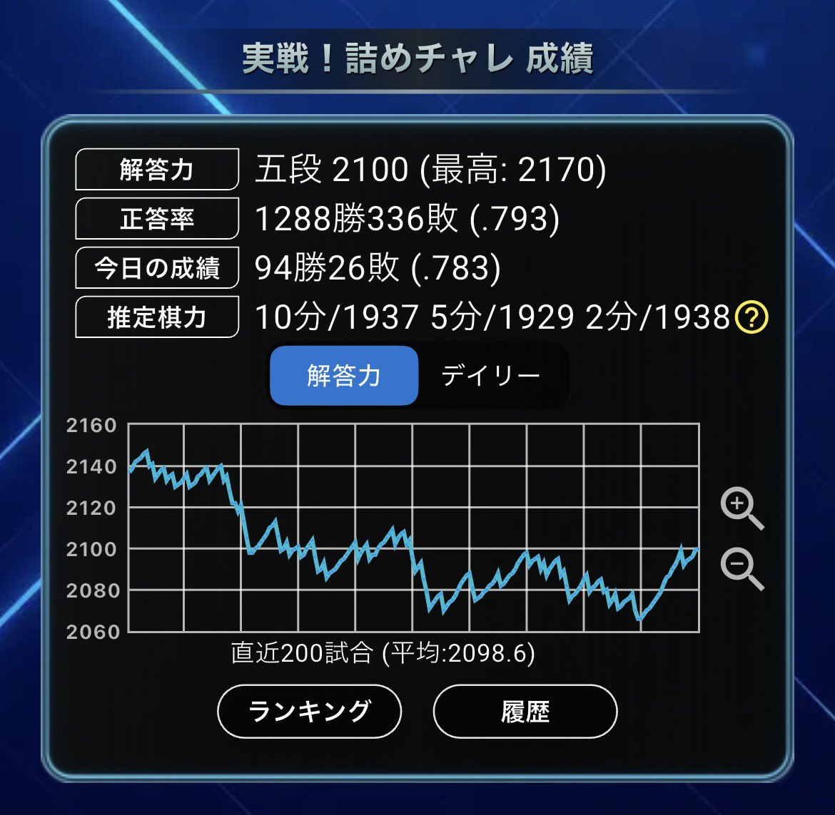 m46lm's tweet photo. #ノルマ詰めチャレ毎日50勝 

昨日めっちゃ酔ってる時にヤバいツイートしてたので、起きてから急いでツイ消し...
二日酔いのせいか詰めチャレもありえないくらい凡ミスしまくった https://t.co/EGZduPMUN9