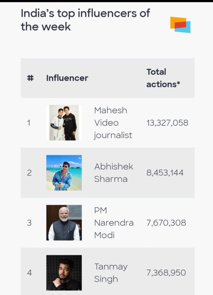 SAVAGE_CUTTER__'s tweet photo. Massive W!  Tanmay Singh Aka ScoutOP secures the #4 spot as India's top influencer of the week with 7,368,950 total actions

But Trust Me saar Qazi aka fraudbaazi is carrying BiggBoss 🤡🤡🤡 https://t.co/bhmQTabUNC