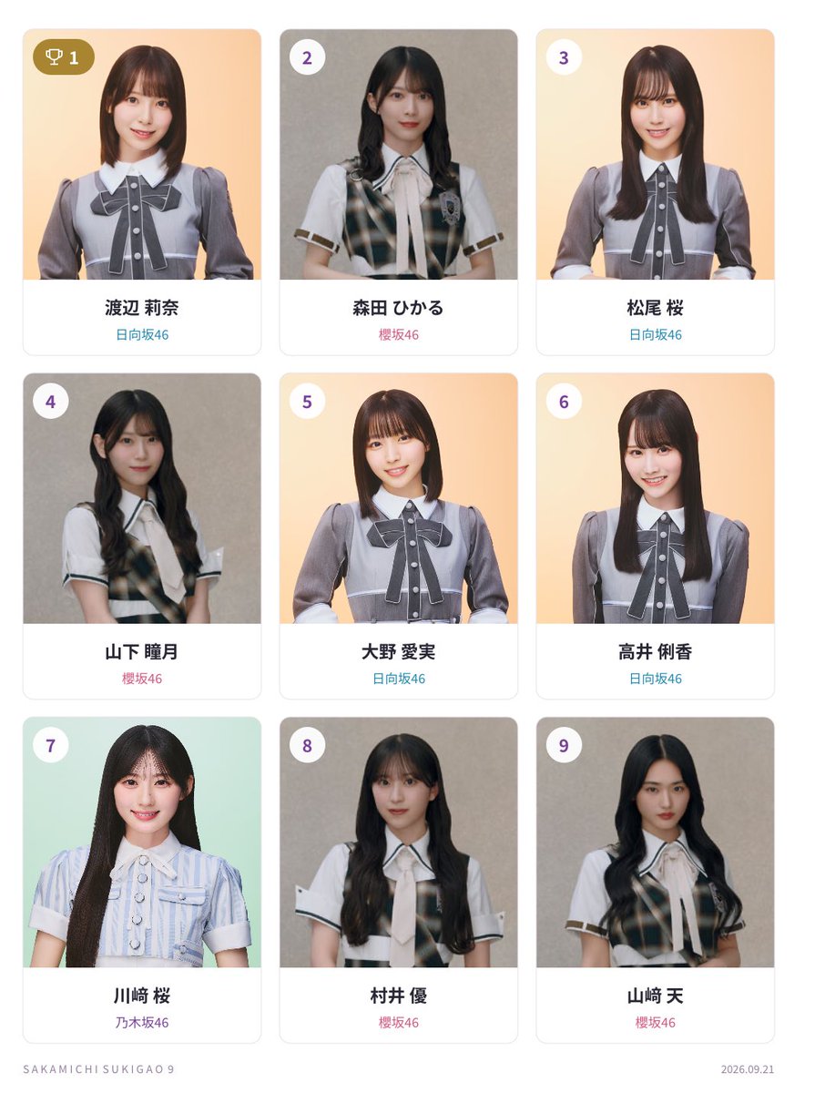 HT_yuukoayaka's tweet photo. 流行りの！

いまの私の坂道ベスト9
3坂道ミックス
1位 渡辺 莉奈
2位 森田 ひかる
3位 松尾 桜
4位 山下 瞳月
5位 大野 愛実
6位 高井 俐香
7位 川﨑 桜
8位 村井 優
9位 山﨑 天
#坂道好き顔9選
https://t.co/rHoNtnlnHJ

#日向坂46 #櫻坂46 #乃木坂46 https://t.co/ZLB9uFYEQF