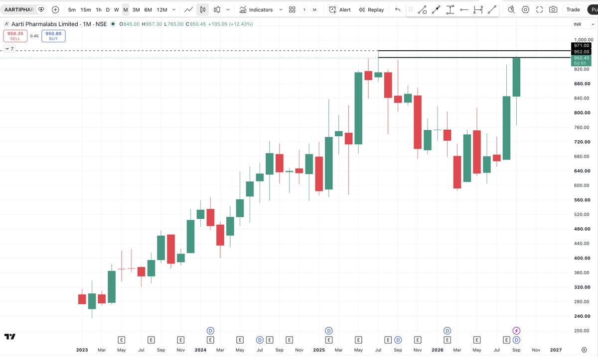 VijayThk's tweet photo. #AARTIPHARM A 3-Year Story in One Chart
Jan 2023 - 300
July 2025 - 971
Thatโs in 2.5 years.
Then came a sharp correction of around 40%, but the larger structure remained intact.
Now the interesting part:
Price has recovered strongly and is once again testing the 950โ970 zone, the previous lifetime-high area.
#MasterInOne