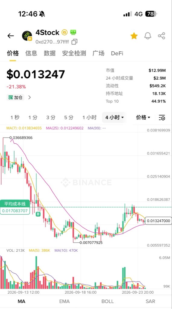 XPnftclub's tweet photo. #4STOCK  $4STOCK 又开始跌了

昨天给了我回本的机会没跑，我后悔了

市值只有13M，成交量也不太行

再这样下去应该很难再上合约了 https://t.co/4cgVSwIev0