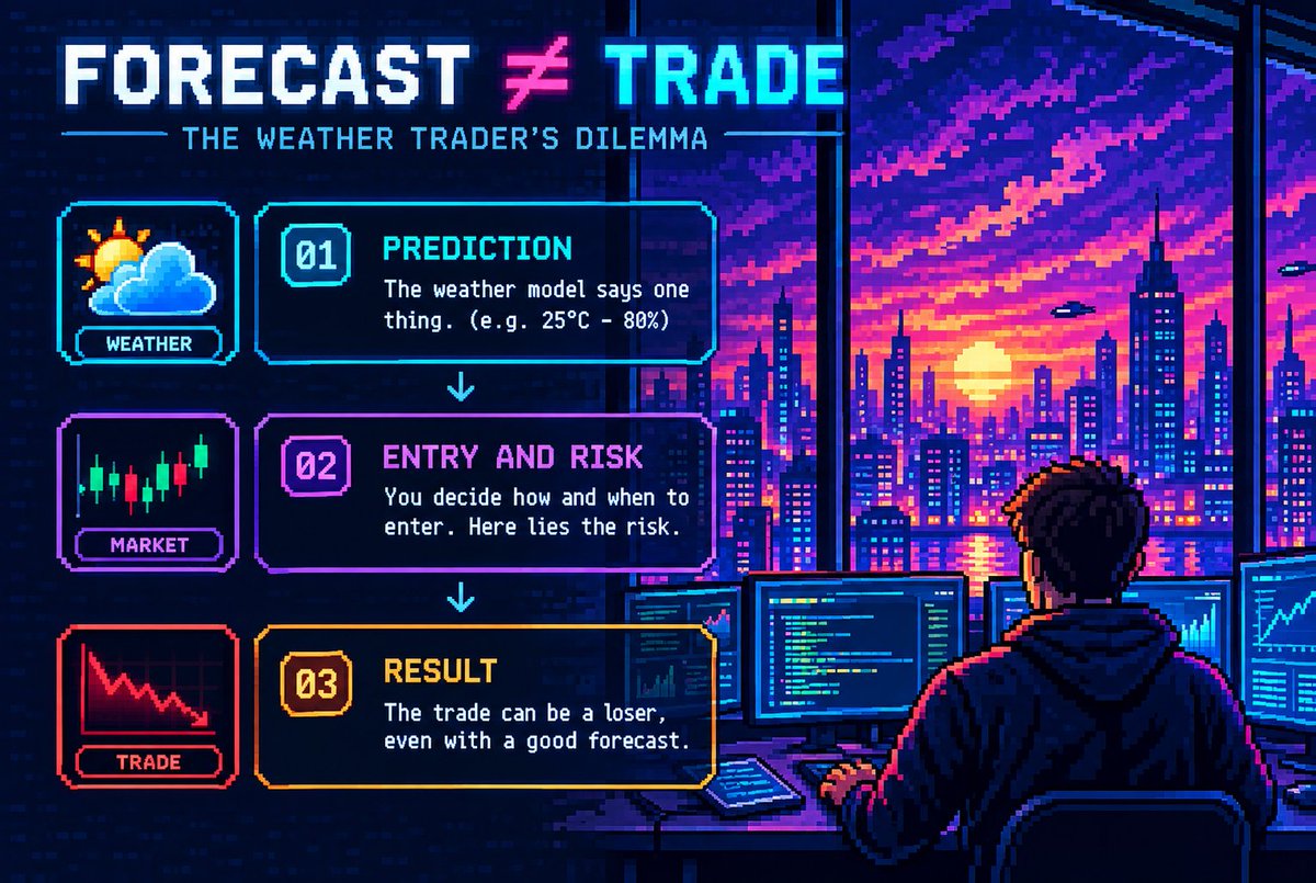 valhallacripto's tweet photo. 🧠Lesson from building a Weather Bot:

Predicting the temperature isn't the same as making money off that prediction.

You can have a solid forecast and still take a bad position.

The real challenge is turning uncertainty into decisions. Still learning.🤖🌤️ https://t.co/ecKZyNUnwk