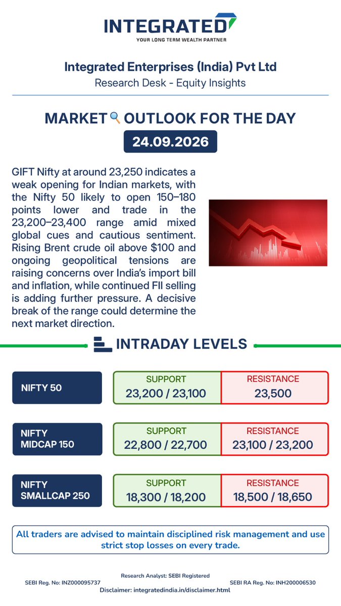 Integratedtweet's tweet photo. 📊Market 🔎Outlook for the day - 24.09.2026

GIFT Nifty at around 23,250 indicates a weak opening for Indian markets, with the Nifty 50 likely to open 150-180 points lower and trade in the 23,200-23,400 range.

👉Join our WhatsApp channel: https://t.co/dWRPlJYo2F https://t.co/pO7NH7EjVo