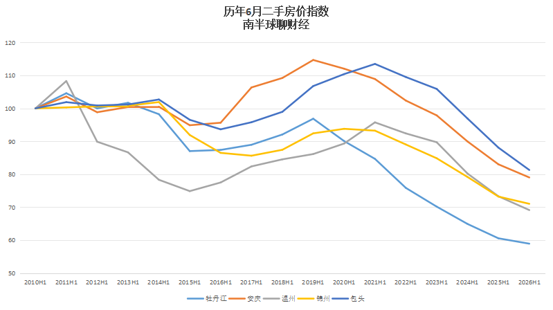 jasonbugui's tweet photo. 70城中最惨的5城房价。
统计局每月都会发布70城的二手房价数据，我以2010年6月为基数100，然后整理到今年6月的数据。最惨的是牡丹江，比基数还要跌去4成。
三线城市综合指数也是低于基数。而全国有7成人口居住在一二线城市之外。从未来的人口趋势看，这份沉重很难扭转https://t.co/bJkkzvzr0q https://t.co/gKsuPUTdKx