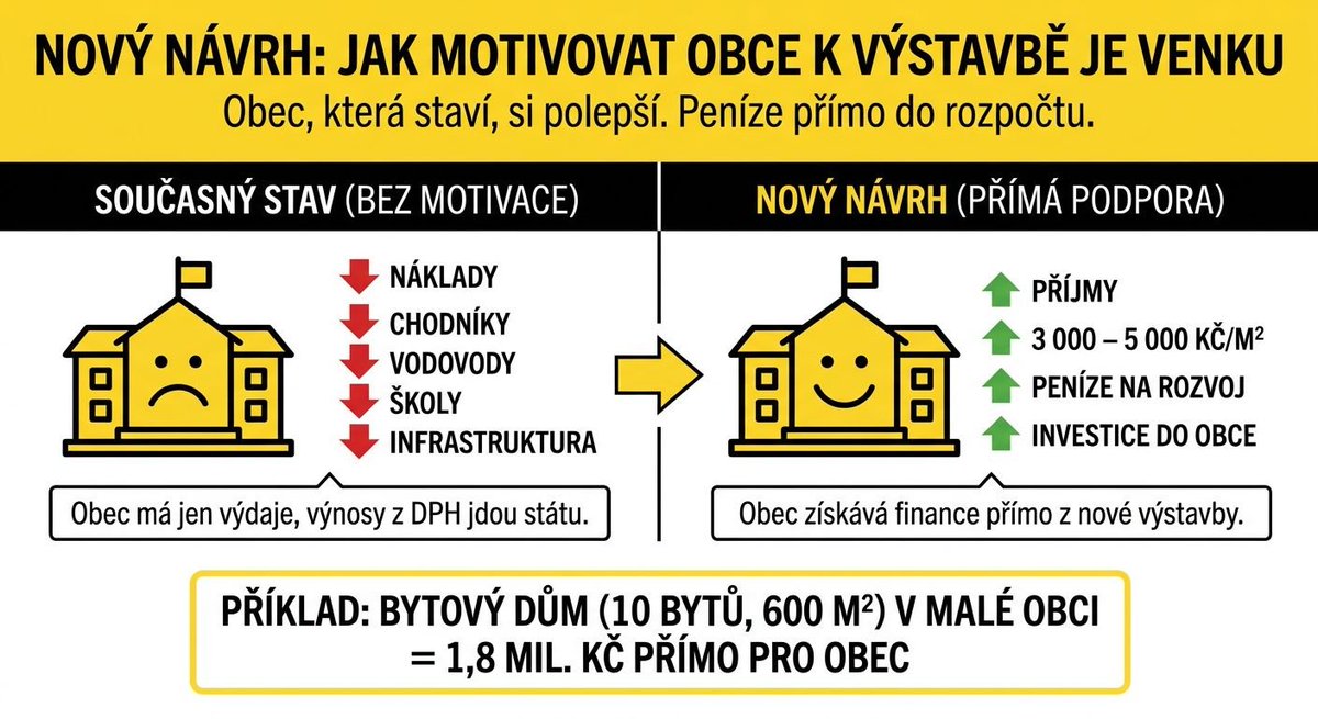 dusek_libor's tweet photo. NIMBY JE O PENĚZÍCH. Když obec umožní stavět byty nebo je sama staví, má dostat svůj podíl na daních. Zde je zásadní návrh Pirátské strany na podporu bytové výstavby: 🖤👇

Problém je jednoduchý
Postavíte byt za 8 milionů korun, stát na DPH vybere milion. Obec nedostane ani korunu. Musí ale zajistit silnice, chodníky, kanalizaci 🚰 a rozšířit kapacity ve školách a školkách 🏫. Náklady nese obec, výnos jde celý státu.

Není divu, že se pak nechce stavět. Není to zlá vůle starostů, je to chybějící zpětná vazba. 
Tam kde obci nová výstavba nic nepřináší, tam nemá důvod ji podporovat. Tomu se dnes říká NIMBY, ale ve skutečnosti je to jen normální reakce na chybějící pobídku.

Návrh, který ve Sněmovně předkládáme: ✅
Obec dostane přímo do rozpočtu 3 000–5 000 Kč za m² nové výstavby, podle velikosti obce. Kraje dostanou 500 Kč za m². 

Konkrétně:
Obec do 10 000 obyvatel: 3 000 Kč/m²

Obec 10 001–49 999 obyvatel: 3 500 Kč/m²

Obec 50 000+ obyvatel: 4 000 Kč/m²

Praha: 5 000 Kč/m² celkem, z toho 3 000 Kč/m² jde dál městské části a 2 000 Kč/m² zůstává magistrátu

Jak to vypadá v praxi: 🏗️ bytový dům s 10 byty po 60 m² (600 m²) v menší obci znamená 1,8 milionu korun pro obec a 300 tisíc pro kraj. Bytový dům se 100 byty po 60 m² v Praze znamená 30 milionů korun 💰.

To jsou reálné peníze na školku, chodníky nebo kanalizaci. Bez čekání na dotace.

Podstata návrhu je zavést standardní cenovou zpětnou vazbu pro financování obcí a krajů. Když obec svým rozhodnutím umožní rozvoj a vyšší výběr daní, musí z toho něco dostat zpátky. Tak to funguje ve většině vyspělých zemí. Je nejvyšší čas se k nim přidat.

Obec, která staví, si polepší. 📈 Návrh je dobrý pro Říčany, pro Prahu, pro Jihlavu, pro každou obec, která nebude blokovat byty.

Budeme rádi za vaši zpětnou vazbu a podporu.

Odkaz na návrh zákona v komentáři 👇.

#RUD #NIMBY #Bydlení #ChytřejšiDaně #PodporaVýstavby #EkonomickýRůst