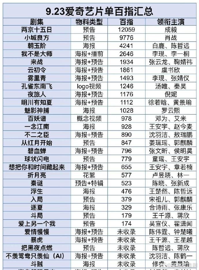 EyesOntheHead's tweet photo. More receipts from iQIYI iJOY day 👀📈

Yunchu's Vengeance《云初令》 ranked #10 on DataWin’s waiting-to-air drama prosperity chart, with Yunchu / Yu Shuxin contributing 48% of the character heat.

It also placed #6 in the iQIYI lineup Baidu Index roundup with 1,861.

Not one isolated metric, YCL kept showing up across multiple platforms throughout the day. 🔥

#YuShuxin #虞书欣 #云初令 #YunchusVengeance