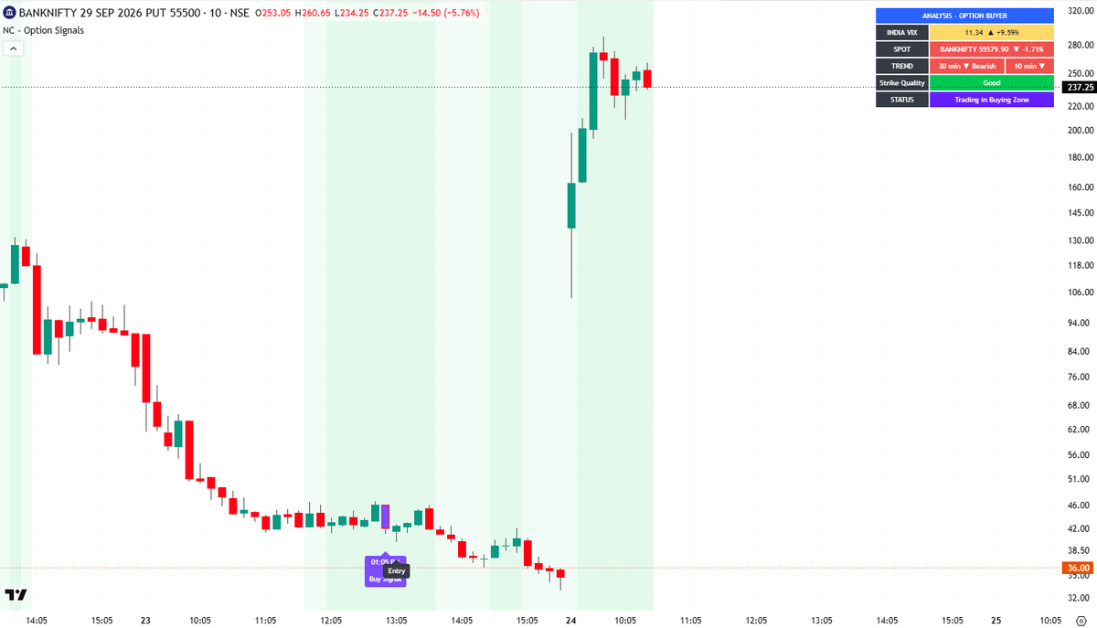 niftyclubz's tweet photo. #Nifty50

Indicator toh bola tha ki gambling karo kal hi. 

Par disciplined mann maane kaise? https://t.co/HYzJukTceT