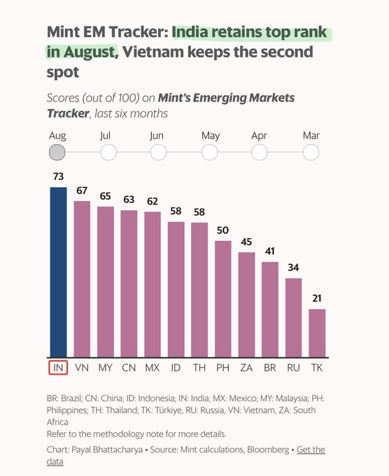 GeraldineIqq's tweet photo. Among 12 major Emerging Economies, India ranks 1 in Macroeconomic performance.

That’s 4th continuous month of India being at the top. 🇮🇳 🚀 https://t.co/cITFNeuuTu