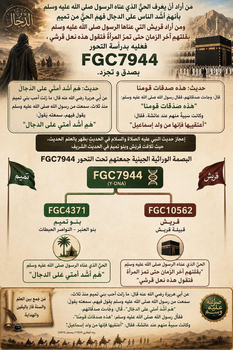 FGC42457's tweet photo. بني تميم قبيلة عريقة، لها تاريخٌ مشرف ومكانةٌ راسخة في تاريخ العرب، عُرفت بالفصاحة والشجاعة والكرم، وبقي اسمها حاضرًا في صفحات المجد عبر العصور.
بني تميم: أصالةٌ تُورث، ومجدٌ تتناقله الأجيال. https://t.co/Kq6QCxOjJ6