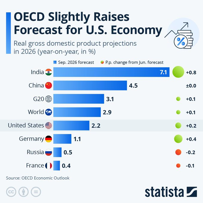 GeraldineIqq's tweet photo. OECD’s September forecast states that India will be the fasting growing economy among all major countries.

Also it raised its forecast the most for India. https://t.co/Q5jt5Bi2XG
