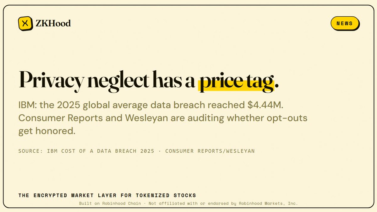 ZeroKhood's tweet photo. Privacy neglect has a price tag.

@IBM 2025 report: global average cost of a data breach = .44M. 
Meanwhile Consumer Reports + Wesleyan audit whether retailers honor opt-outs.

#ZKHood https://t.co/tpkpJ8UwEV