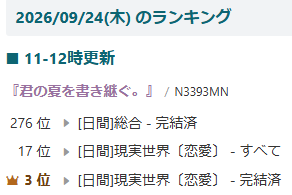 tyappa0828's tweet photo. 日間の現実世界(恋愛)-完結済みにてランキング3位に上がっておりました!初めて書いた作品がここまで上がると思っていなくて私も内心驚いています。たくさんの方々に読んでもらって感謝しかないです!
もし読んでいない方がいればぜひ読んで見て欲しいです!
フォロワーさんも気づけは300人を超えていました!
フォローしていただいて本当にありがとうございます!
https://t.co/YE21ZwSmAI #narou #narouN3393MN #なろう #narou #拡散希望ＲＴお願い致します #小説投稿 #小説家になろう #小説家さんと繋がりたい #物書きさんと繋がりたい #今日のランクイン報告