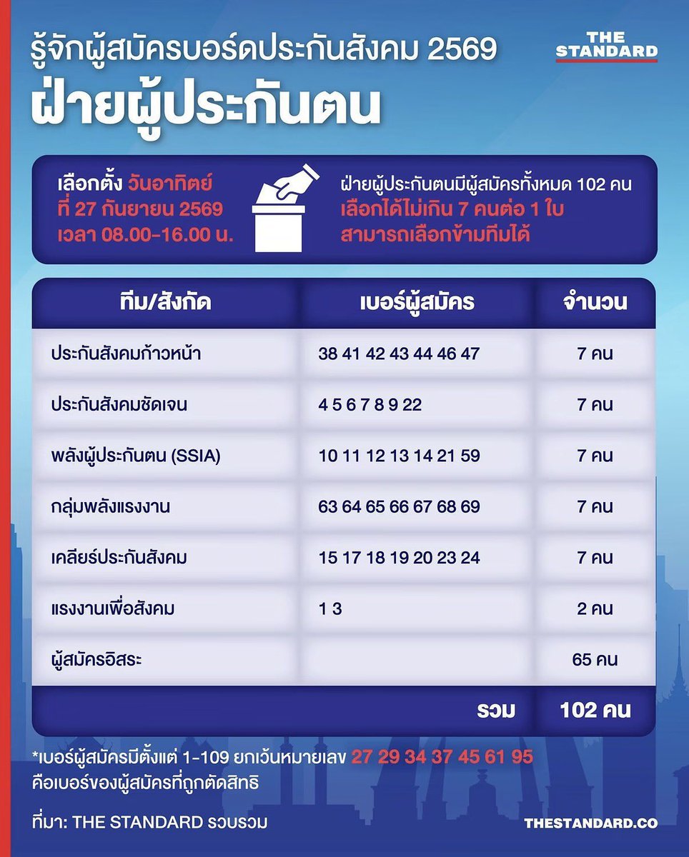 doublepjourney_'s tweet photo. อีก 3 วันจะมีการ #เลือกตั้งประกันสังคม 

📍วันอาทิตย์ที่ 27 เวลา 8.00-16.00 น.

ดับเบิลพีขอแรงทุกคนช่วยกันกระจายข่าวนะคะ

ตอนนี้มีคนยังไม่รู้เยอะมาก และเป็นอีกหนึ่งเรื่องที่สำคัญมาก ๆ เช่นกัน เงินที่เราต้องจ่ายทุกเดือนควรถูกบริหารอย่างถูกต้องและโปร่งใสนะคะ https://t.co/A7RTCaZSfy