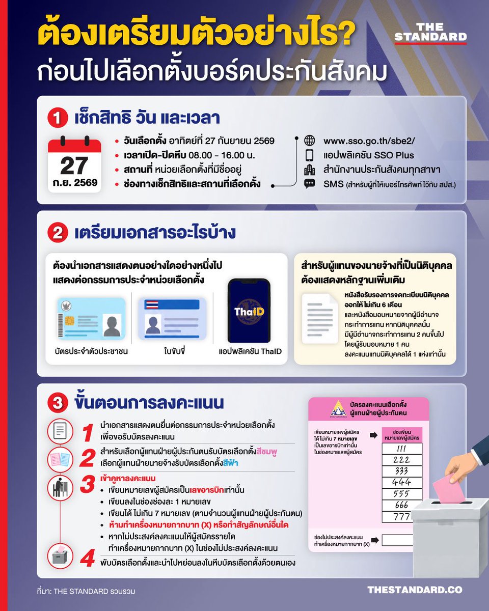 doublepjourney_'s tweet photo. อีก 3 วันจะมีการ #เลือกตั้งประกันสังคม 

📍วันอาทิตย์ที่ 27 เวลา 8.00-16.00 น.

ดับเบิลพีขอแรงทุกคนช่วยกันกระจายข่าวนะคะ

ตอนนี้มีคนยังไม่รู้เยอะมาก และเป็นอีกหนึ่งเรื่องที่สำคัญมาก ๆ เช่นกัน เงินที่เราต้องจ่ายทุกเดือนควรถูกบริหารอย่างถูกต้องและโปร่งใสนะคะ https://t.co/A7RTCaZSfy