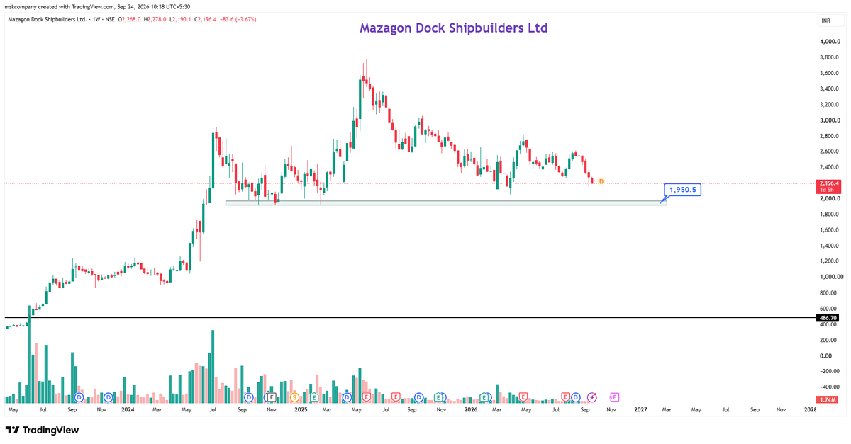 MSKStockTalk's tweet photo. Mazagon Dock Shipbuilders Ltd — ₹1,950 के आसपास अहम Demand Zone! 📊
शेयर बार-बार इस ज़ोन के आसपास Support ले चुका है, और अभी Price फिर इसी Zone के करीब है।
#Har_Chart_Ki_Ek_Kahani_Hai #MazagonDock #MAZDOCK #StockMarket #ShareMarket #NSE #Stocks #TechnicalAnalysis #IndianStockMarket
📢For Risk Disclosures: This post is for educational purposes only.