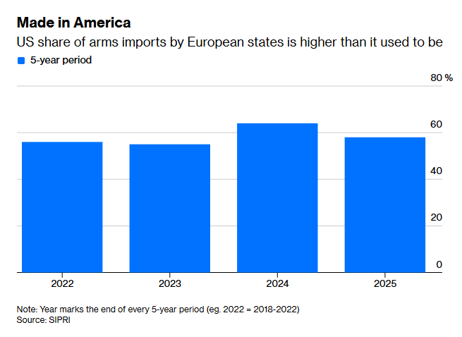 ZSchneeweiss's tweet photo. Europe’s dangerous dependence puts it on Xi and Trump’s menu: @LionelRALaurent https://t.co/AjDHkAD8h3 via @opinion https://t.co/KQCzmdyqJx