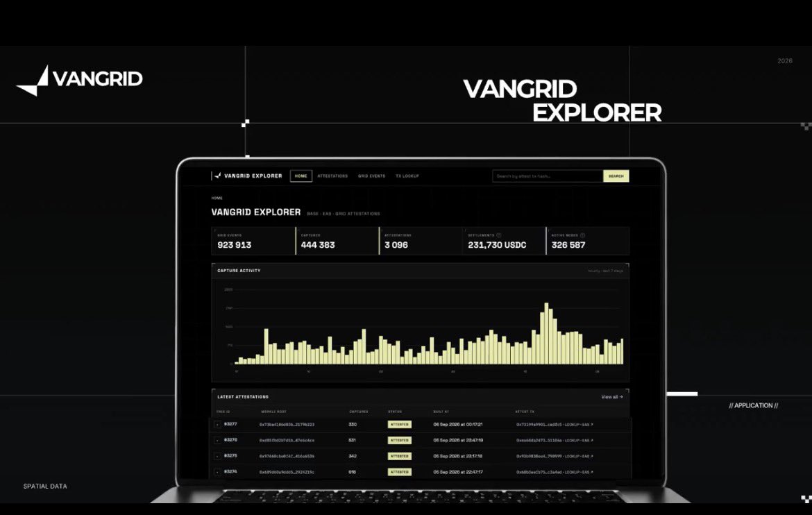 ednut99's tweet photo. gm CT ☀️ 

Crowdsourced video is easy to collect.

The harder part is proving that the footage is actually real, original, and captured where it claims to be.

That’s where @vangrid_io gets interesting.

A phone captures the environment, then the data is fingerprinted on-device with a content hash, location, and timestamp.

Those fingerprints are organized into a Merkle tree, with the root attested on Base through EAS.

So anyone with the original capture can verify it independently.

No need to simply trust a private dashboard or take the seller’s word for it.

The chain becomes the verification layer.

Bounties direct contributors to specific locations, USDC rewards accepted captures, and attestations create a public trail proving where the data came from.

For Physical AI, that distinction matters.

It’s not just collecting more footage.

It’s making real-world data verifiable enough for labs, developers, and procurement teams to actually trust and use.