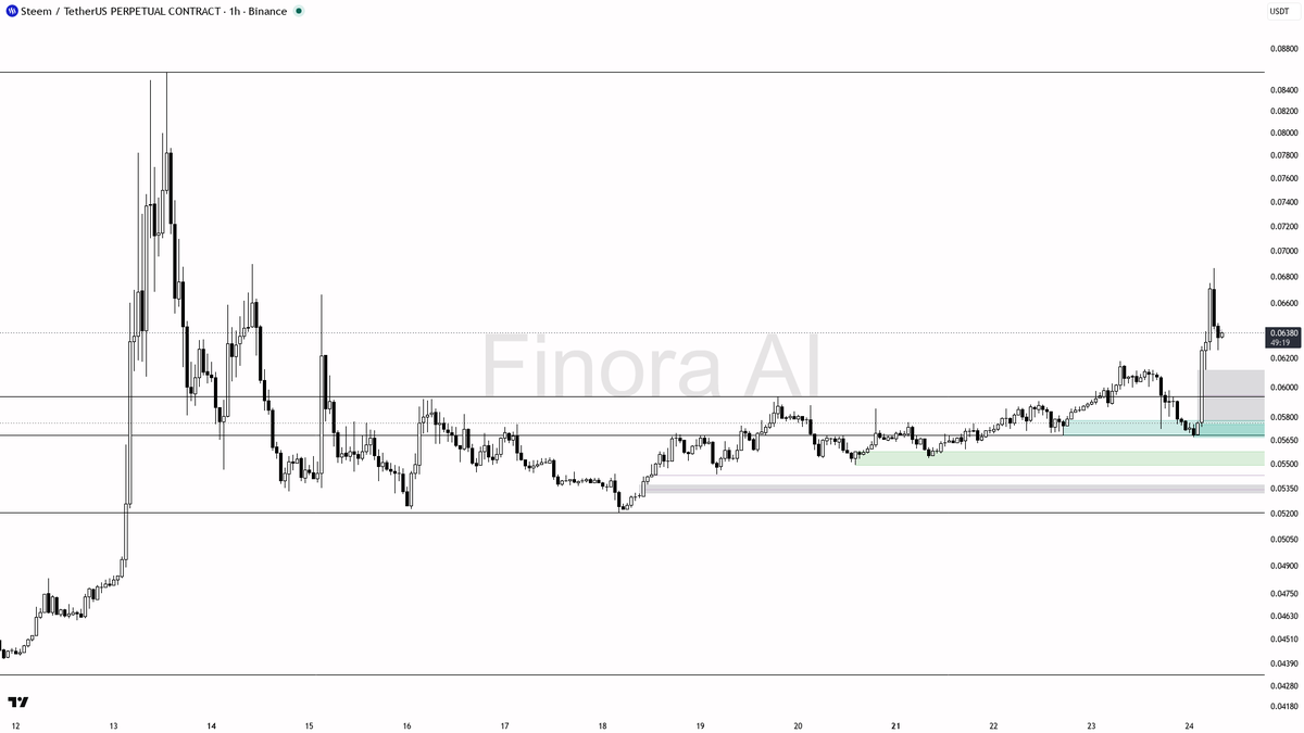 🔥 $STEEM shorts at -0.666% funding amid 5% move — squeeze fuel loading

- my bias is bullish here — 1h and daily structure are aligned bullish while extreme ne