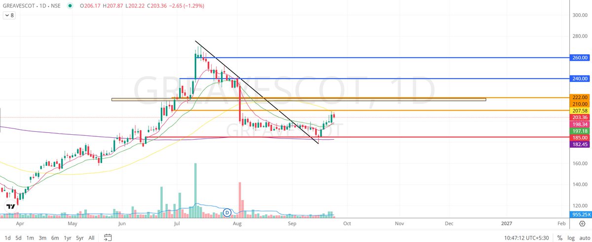 Shiv29_Vish's tweet photo. GREAVES COTTON Ltd -

#GREAVESCOT has bounced from the 185 level to 210 and is currently trading above the psychological level of 200.

Also, 197-201 has the key short-term daily and weekly MAs, which are likely to act as support.

Keep this on your radar. 👀

DYOR!!! https://t.co/kVgtrk4IyR