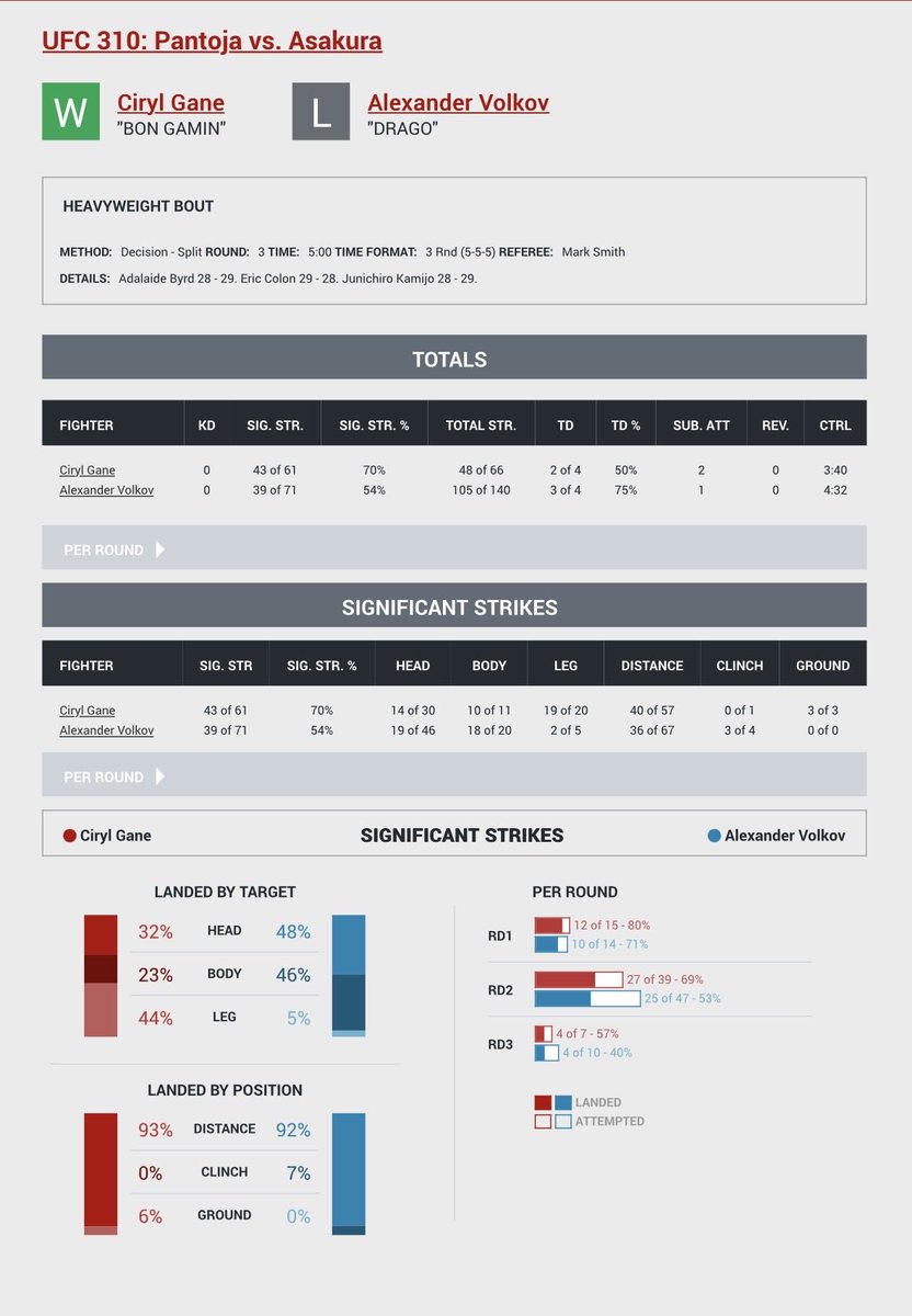 RPZDZ3's tweet photo. @Sic64439894 @Emeriiicc @hakeemtrust @LaSueur_off Le combat pouvait aller d’un côté comme de l’autre s’ils l’on regarde les statistiques du combat. Ce qui fausse l’appréciation du combat c’est parce que Volkov touche plus à la tête sauf que des frappes à la tête ne donne pas plus de points aux yeux des juges, le premier critère https://t.co/3PJGEl1ozr