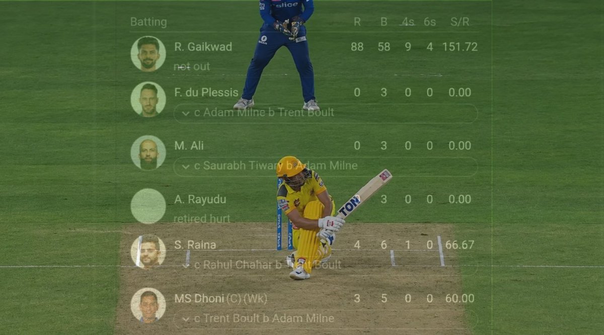 ButterScotchCSK's tweet photo. Other 6 batters - 7(11)
Ruturaj Gaikwad - 88(58) https://t.co/YVY8s7TzR2