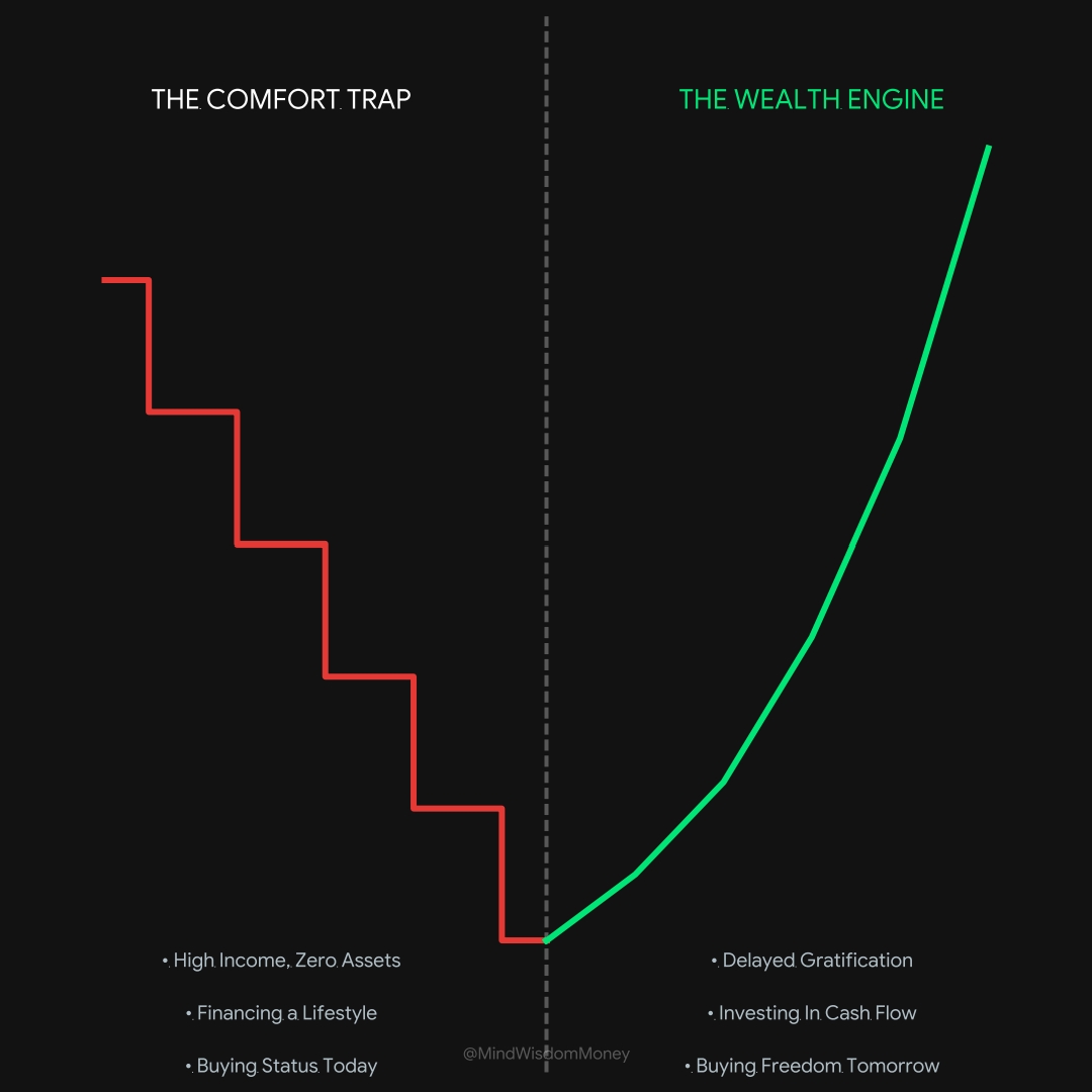 MindWisdomMoney's tweet photo. Most people don't have an income problem. They have a status problem.

They spend money they haven't earned, to buy things they don't need, to impress people they don't even like. 

If your cash flow is tied up in liabilities that depreciate, you aren't an investo you are a financial slave to your own ego.

Wealth isn't what you spend. Wealth is how many days you could survive if you stopped working today. 

Which side of the gap are you building today?