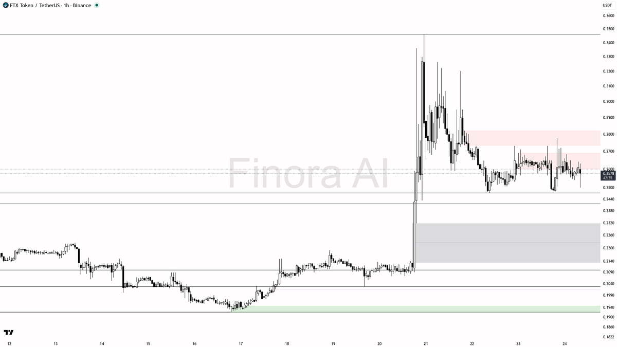 🔻 $FTT -3.2% drop with 14.1x volume spike looks like distribution, not a reversal

- my bias is bearish here — 1h structure is lower highs/lower lows, weekly i