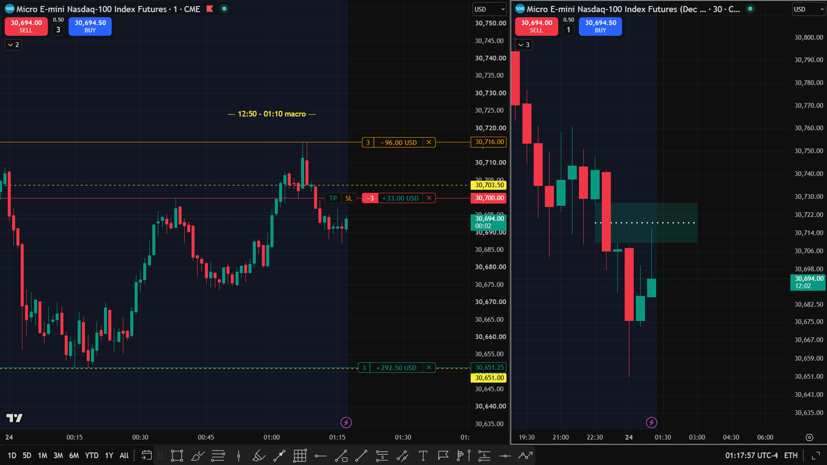 invincible_1997's tweet photo. 24th September 2026 | MNQ
30M FVG → 1M Execution 
Macro timing + clear draw on liquidity.

When you know where price is likely heading, execution becomes much simpler.
Time first. Price second. Execution last.

#MNQ #ICT #FVG #MacroTiming #TimeAndPrice #FuturesTrading #PriceAction