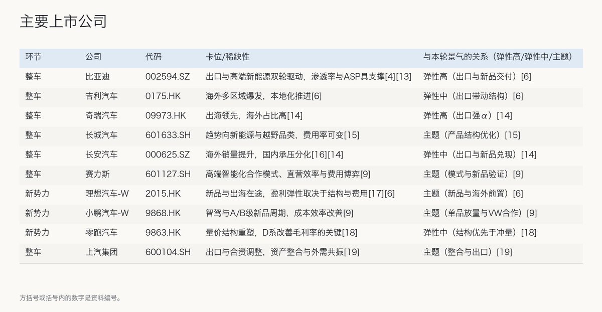 Rennix7t's tweet photo. 乘用车行业：行业投资机会速览

0. 当前投资机会要点
- 金九新品密集但零售走弱，先看订单与到店客流转化
- 出口成托底主线，连续三月单月百万辆以上
- 新能源渗透创高位，燃油车边缘化加速
- 渠道“压库+倒挂”，策略从冲量转结构
- 关注四季度：新品交付、地方补贴兑现、海外本地化进度

1. 行业定义与边界
本文聚焦中国乘用车销售链条，区分“上市发布/上新”与“真实销量（零售/批发/出口）”，并梳理从上游供给到终端成交的关键约束与传导。9月出现超50款新车集中上市，价格带覆盖约6万至50万元，但这属于“上新口径”，不等于当月“零售交付”同步增长。同时，直营与经销两种渠道并存，前者提升品牌与交付掌控，后者在广覆盖与资金周转上仍是主流，但销售费用强度差异显著。

2. 产业链全景
价值量在中游整车与三电、热管理等核心零部件沉淀最深；下游零售与渠道费用对单车盈利影响大；出口与本地化延伸出增量与利润结构优化路径。

（产业链图见附图）

3. 市场规模
2026年1-8月中国汽车产销约2025.5/2031.5万辆，同比均-3.8%；其中国内销量1316.2万辆，同比-21.8%，出口715.3万辆，同比+66.7%，“出口托底”的格局确定。8月乘用车零售154.1万辆，同比-23.6%，环比+5.5%，呈“总量弱修复、结构极致分化”。9月上旬零售：1-6日21.0万辆，同比-19%；1-13日51.5万辆，同比-23%，环比改善但同比承压，验证“上新热、成交冷”的阶段性矛盾。新能源方面，8月零售新能源100.5万辆，渗透率65.2%，持续创新高。全年展望有分歧，流通协会9月中旬口径预计9月终端约175万辆，定性为“旺季偏弱”，关注后半月冲量与补贴兑现。

4. 竞争格局
内需承压下，出口成为主要α：2026年6-8月出口连续三个月单月破百万辆，前8个月累计已超2025年全年，海外成为利润结构改善的重点方向。头部自主在新品与出海上分化：比亚迪8月销量约44万台，同比+17.8%，出口高增；吉利、奇瑞强势发力海外；新势力内部零跑放量，理想、小鹏各有新品周期但分化明显。燃油车份额继续被新能源侵蚀，9月前两周燃油车厂商批发同比-53%，边缘化加速。渠道侧，经销商“倒挂+压库”压力上升，厂商正由“量”转“结构”，以出口与高端新能源新品提价/配置拉动ASP和毛利。

5. 核心壁垒
一是产品与技术迭代速度，智能驾驶与电驱平台的投入强度与效率决定周期胜负。二是渠道与费用效率，直营带来品牌与交付体验，但销售费用强度更高，规模化与单车费用管控是关键。三是供应链与成本控制，三电、热管理等核心零部件体系能力影响单车毛利中枢。四是出海本地化能力，工厂、合规与服务体系决定海外利润兑现速度。

6. 驱动因素
季节性与政策共振：多地补贴与“金九银十”传统旺季叠加，但今年旺季成色偏弱，更多体现为“环比修复、同比承压”，核心看订单转化与交付节奏。油价高位推升用车成本，“油电替代”强化新能源渗透。外需方面，出口维持高景气，但需关注欧盟反补贴、退税政策变化与本地化落地节奏对量与利润的再分配。新品周期密集上新，当月更影响“订单与展厅客流”，真正体现在“交付与利润”通常需要1-2个季度。

7. 主要上市公司
（上市公司表见附图）

8. 投资风险
- 旺季高基数与弱修复叠加，零售不及预期
- 经销商库存与价格倒挂，渠道风险上升
- 海外政策扰动：欧盟反补贴、退税调整等不确定性
- 新车密集上新但订单转化偏慢，交付兑现滞后
- 燃油车需求下滑快于预期，结构切换带来阵痛

9. 关键指标
（关键指标表见附图）

#Consumer #IPO #CleanEnergy