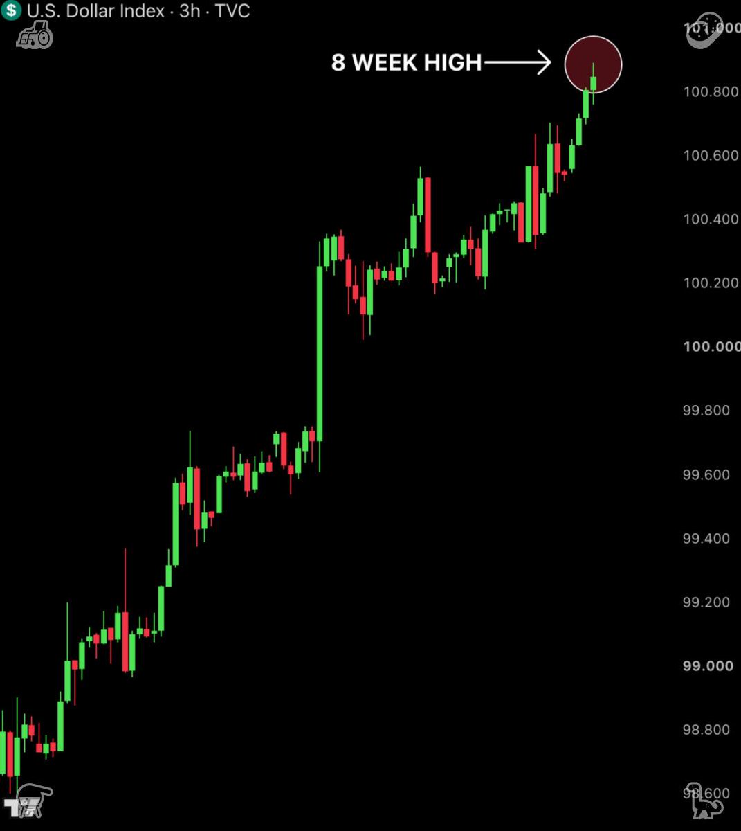 panda91aniki's tweet photo. The US Dollar is strengthening.

The Dollar Index just hit an 8-week high of 100.892, up 2.30% in the last 13 days only.

Markets are now pricing in an 89% chance of at least one more Fed rate hike this year.

A rate hike raises the cost of borrowing, so people spend less https://t.co/GR9OCX9w2w