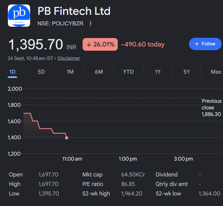 gauravi0808's tweet photo. Concentration in this market can be dangerous. Business kitna bhi accha ho, all-in mat jao. Ek Govt circular ya regulatory change poora stock thesis badal Sakta hai. PB Fintech today is a good example.  
Diversification isn’t weakness It’s risk management.  
#Investing #PBFintech https://t.co/j1kgs1rhG3