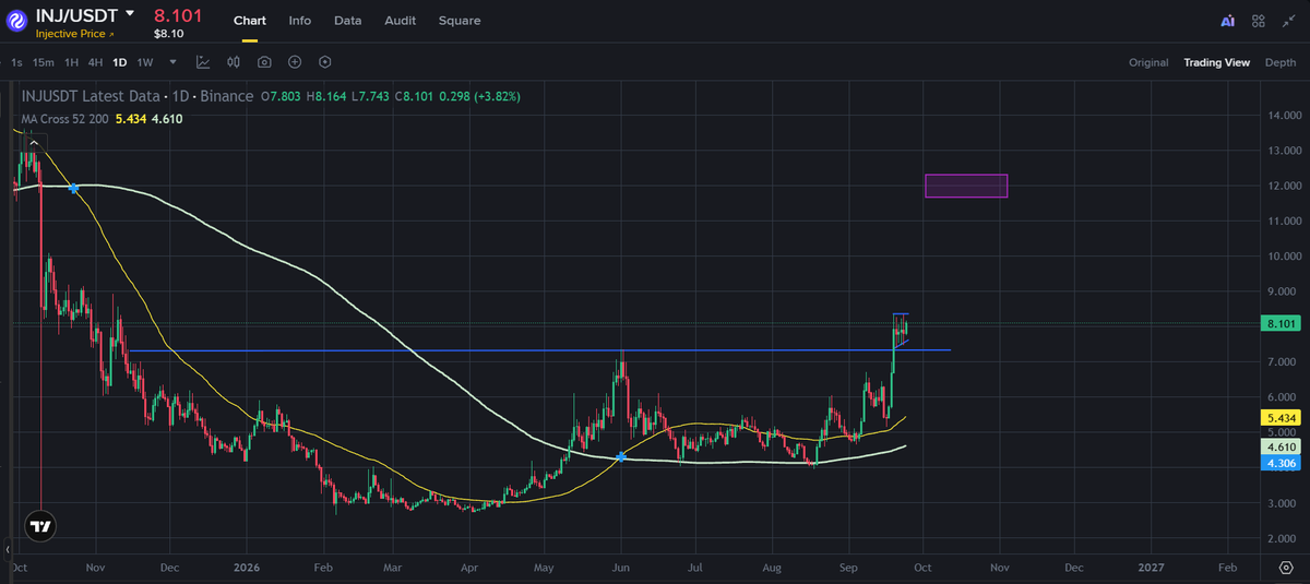 VDKCrypto's tweet photo. INJ đang trong giai đoạn củng cố. 12usd coming soon! https://t.co/YBAIpdOjfa