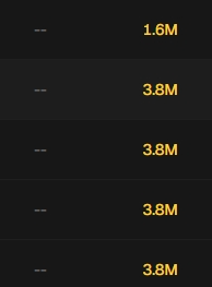 COMMOXprep's tweet photo. A total of 16.8M $COMO has been bought back and burned through the fees from player bets, and the flywheel keeps spinning.

0x1eb21e9278bc20117a4fffe006bf931ea57010e7 https://t.co/n3kSOZVfpg
