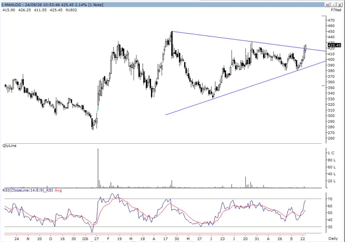 koolvicky's tweet photo. #MAHLOG - CMP 425, 
Watch it out, 
Looks Good for a trade, 
SL 410 https://t.co/HWZ18c2NWe