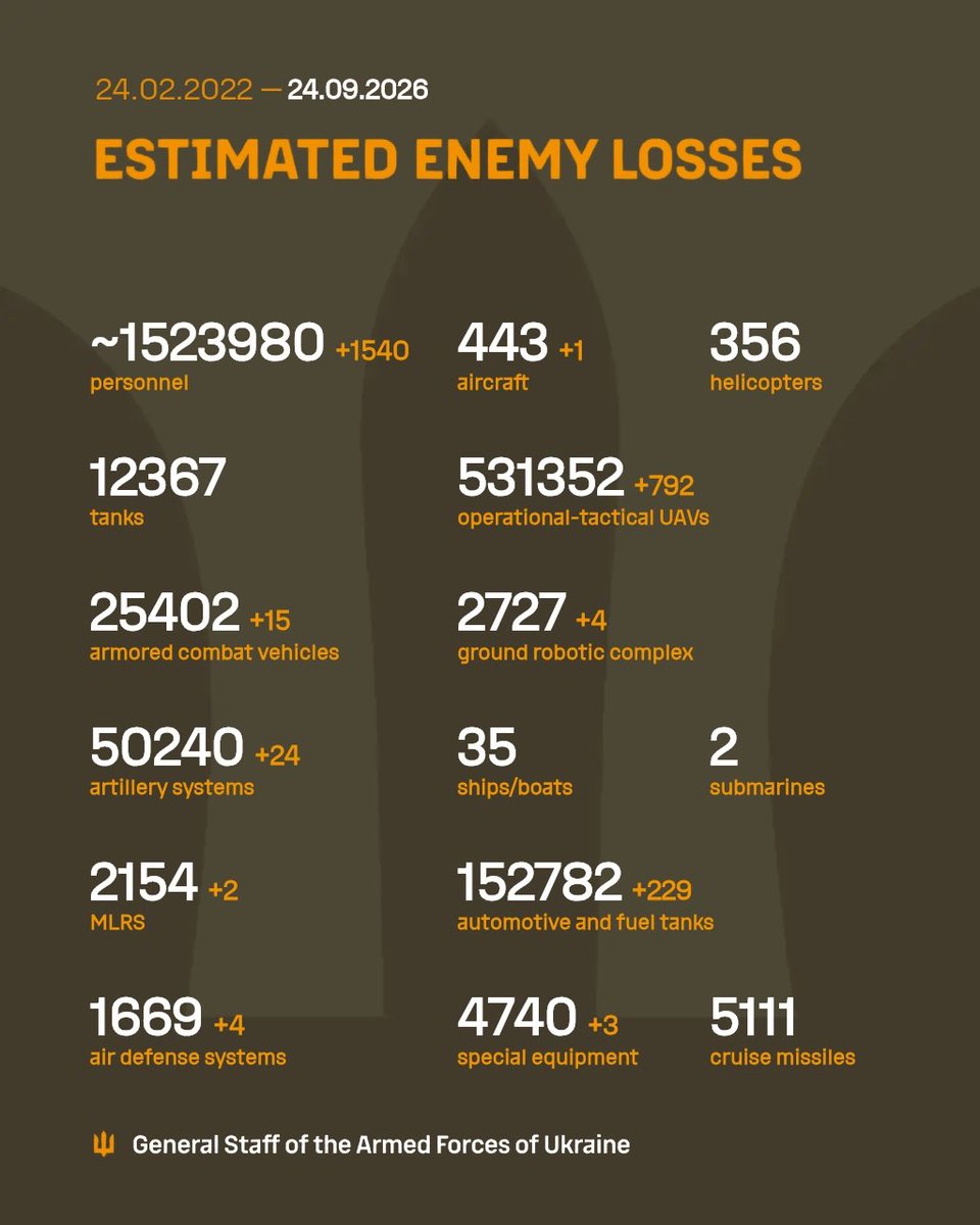 GeneralStaffUA's tweet photo. The estimated total combat losses of the enemy from 24.02.22 to 24.09.26 https://t.co/dOx5rQNNod