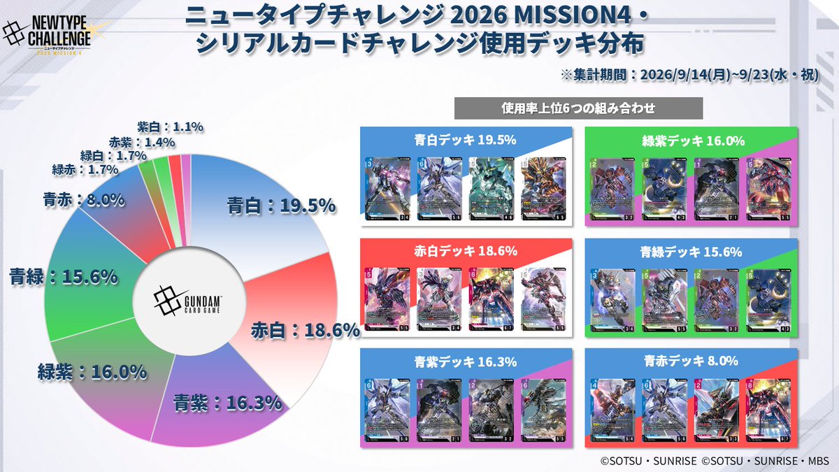 GUNDAM_GCG_JP's tweet photo. 【デッキ分布公開】
9/14(月)～9/23(水・祝)に開催した『ニュータイプチャレンジ 2026 MISSION4』『シリアルカードチャレンジ』のデッキ分布を公開！

ぜひデッキ構築の参考にしてみてください。

#ガンダムカード
#GCG https://t.co/Yz58A2jWx2