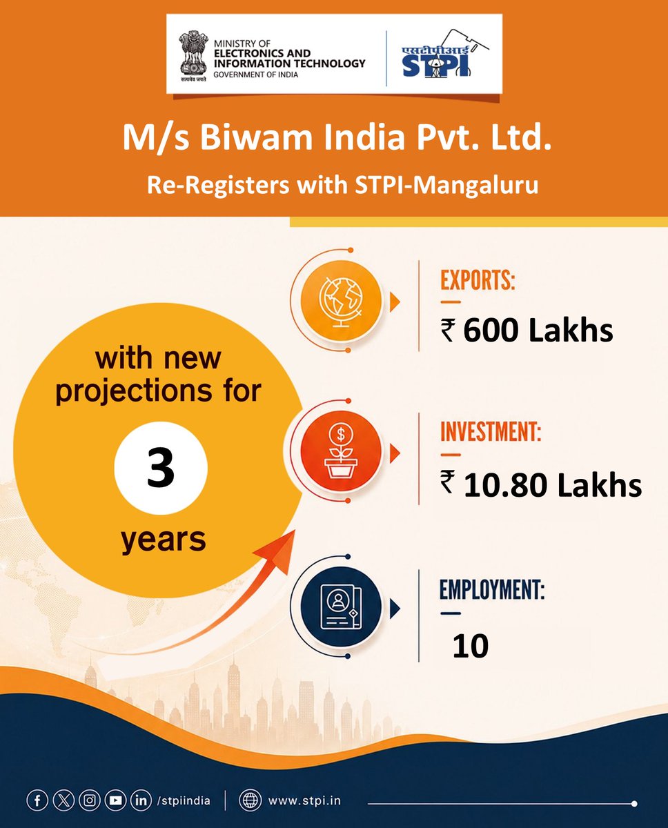 STPI_Mangaluru's tweet photo. Congratulations M/s. Biwam India Pvt. Ltd for renewal of license! #GrowWithSTPI #DigitalIndia #STPIINDIA #StartupIndia @AshwiniVaishnaw @JitinPrasada https://t.co/6JlgpDz7la