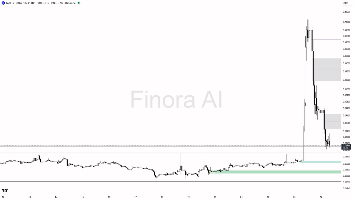 🧐 $TAKE 7.1% dump on 2.1x volume looks like distribution into late longs

- my bias is bearish here on the 1h — the dump with elevated participation looks more