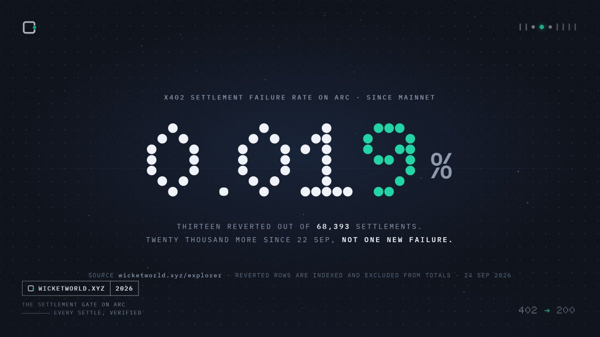 wicketprotocol's tweet photo. 68,393 x402 settlements on @arc since mainnet. Thirteen of them reverted.

A failure rate of 0.019%.

Whatever else this data says about demand, the settlement layer itself is not the problem.

https://t.co/GHGpOma3iA https://t.co/hcbXpftWy8
