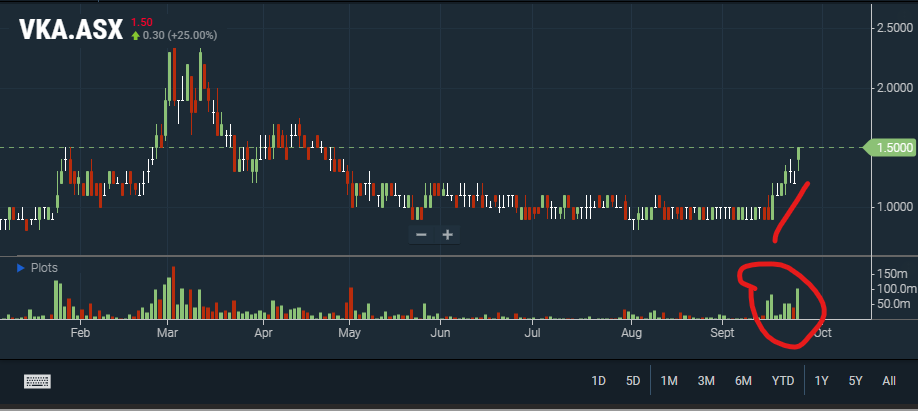 TwinTurboCe1ica's tweet photo. $VKA $VKA.AX

1.5c. https://t.co/gsPyYOCM6w