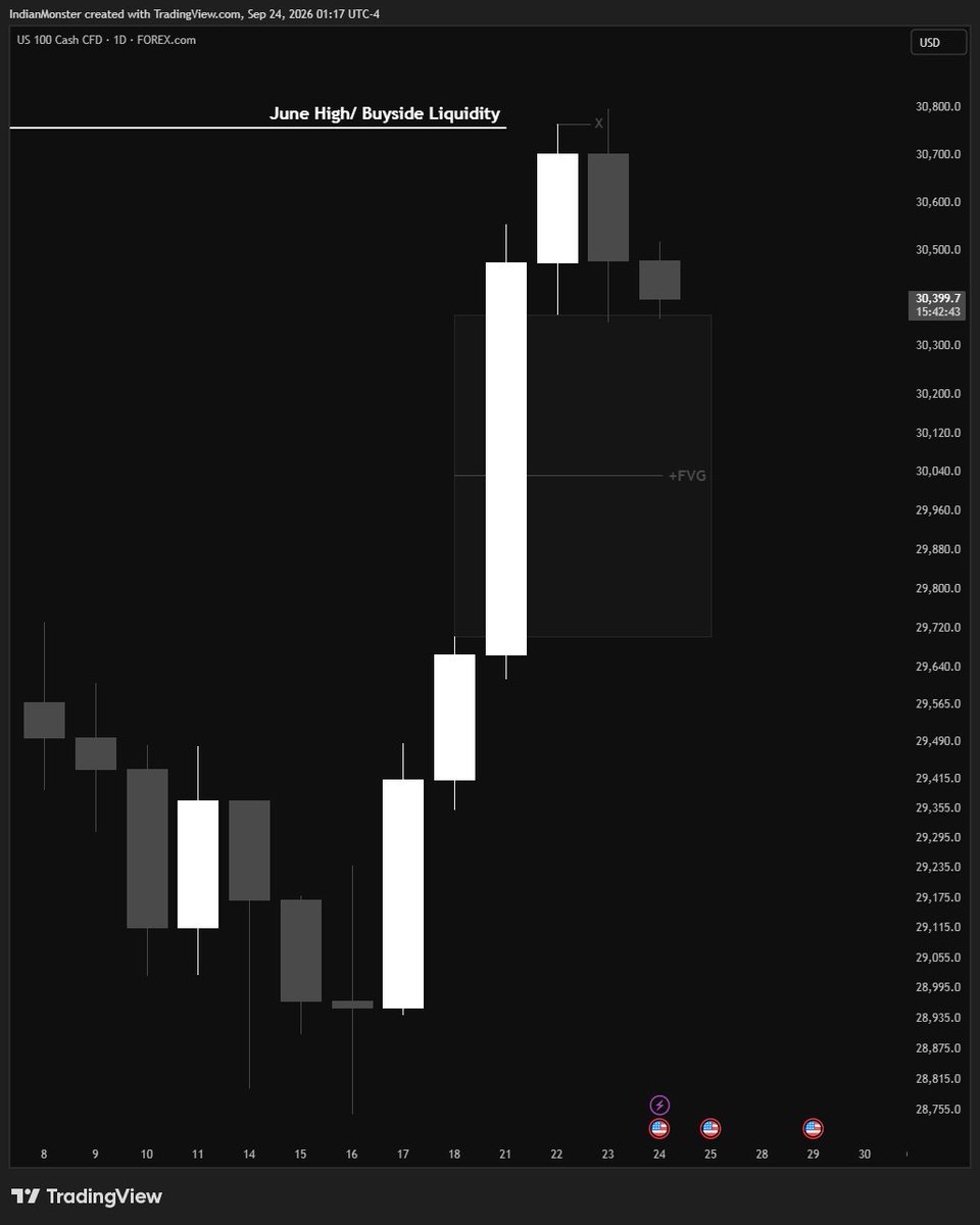 IndianMonsterfx's tweet photo. $NQ Daily & Intraday Delivery ♟️

June High / Buyside Liquidity purged ➡️ classic stop hunt before shifting structure lower.

NY Open retested the -OB to trap buyers before the true expansion kicked in.

Heavy displacement straight down into the Sellside Liquidity pool and HTF +FVG target. Algorithmic rebalancing at its finest.