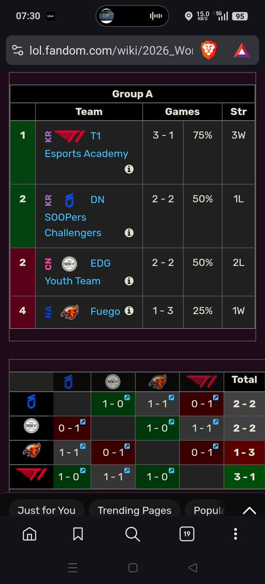 DrakoFR_'s tweet photo. Aujourd'hui, début du dernier round des groupes du WSCI !

On clôture les groupes A et B avec les deux derniers matchs de chaque équipe. Le groupe A est clairement le plus intéressant, car tout va se jouer lors de cette dernière journée, et ça s'ouvre sur le match le plus important de la journée : DNS/T1A

Côté Groupe B, en vérité les deux qualifiés sont déjà connus car KT.C est assuré de finir minimum 2e. L'enjeu principal du jour, c'est donc surtout le 6/6 de MKOI, et leur rematch face à KT pour confirmer leur excellente forme du moment 

RDV sur OTP à 8h 🫡