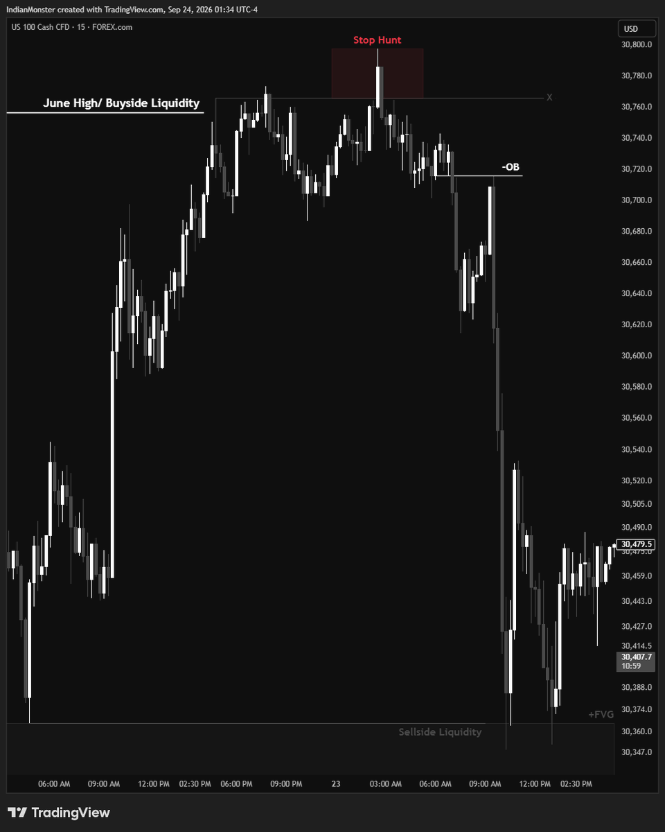 IndianMonsterfx's tweet photo. $NQ Daily & Intraday Delivery ♟️

June High / Buyside Liquidity purged ➡️ classic stop hunt before shifting structure lower.

NY Open retested the -OB to trap buyers before the true expansion kicked in.

Heavy displacement straight down into the Sellside Liquidity pool and HTF +FVG target. Algorithmic rebalancing at its finest.