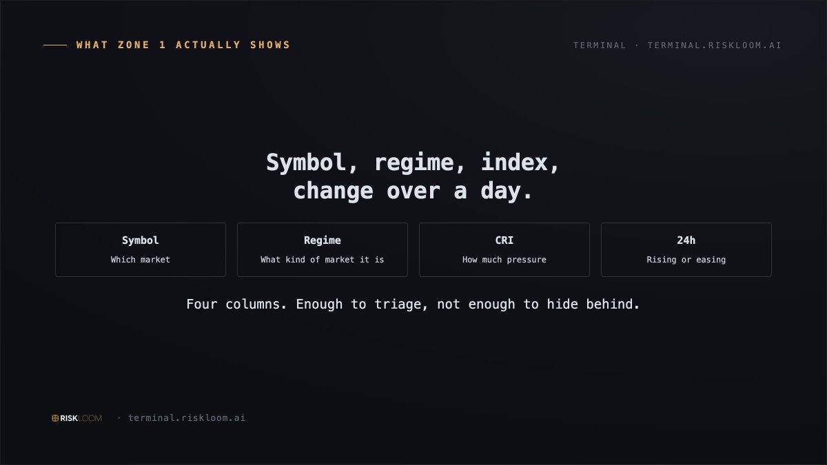janeriskloom's tweet photo. Symbol, regime, index, change over a day. Four columns. Enough to triage, not enough to hide behind.  

Four columns is a deliberate choice. Enough to decide what to open next, not so much that the watchlist becomes another dashboard to interpret. 
#TradingDesk #RiskManagement https://t.co/YmC7JYxNzK