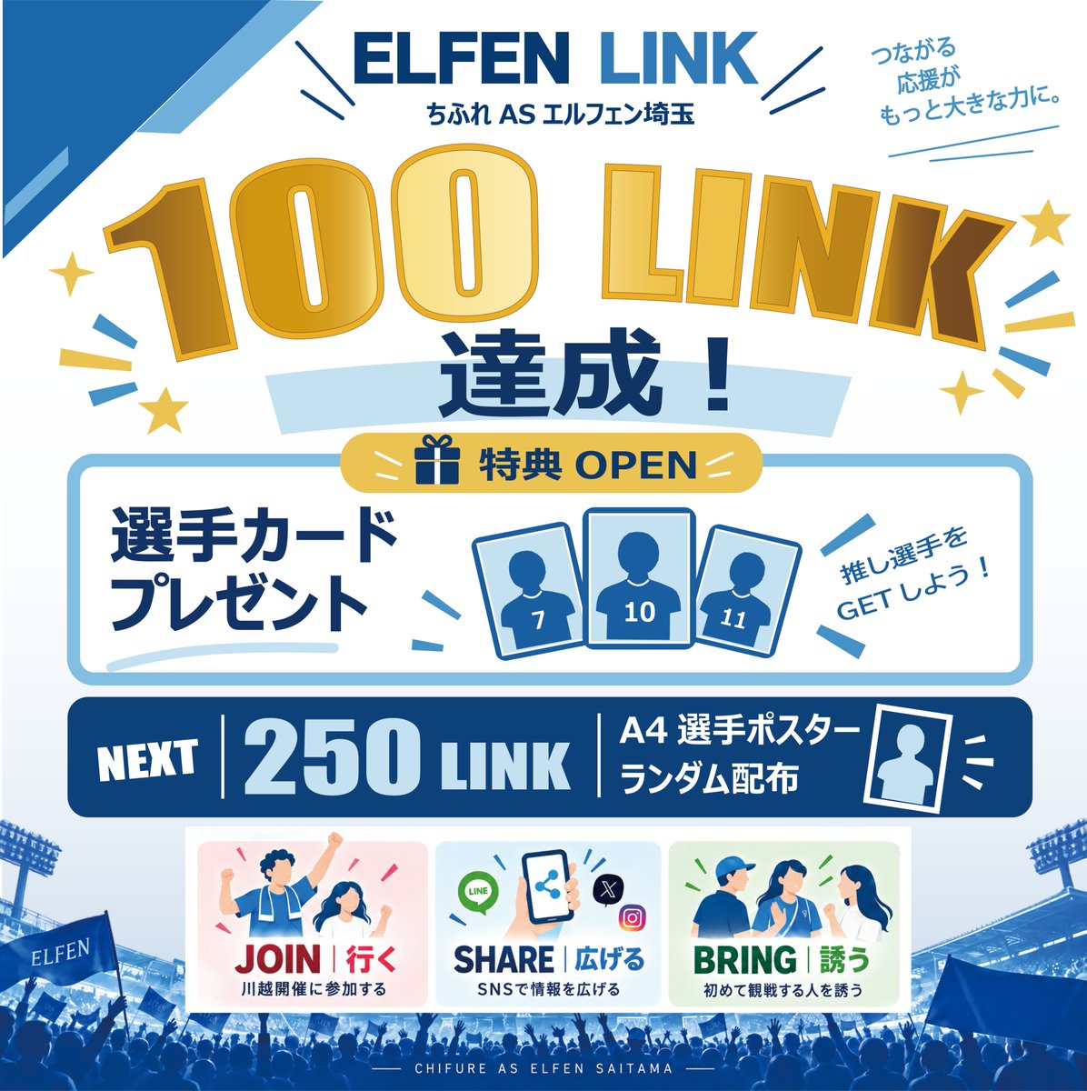 elfen_official's tweet photo. ／
#ELFENLINK
1️⃣0️⃣0️⃣ LINK達成🎉
＼

みなさんのACTIONで、最初の特典 「選手カードプレゼント」 が開放されました🎁✨

10/4千葉L戦、総合案内所にて先着配布🙌🏻
選手はランダム！推し選手を引き当てよう🔥

次の目標は 250 LINK‼️
「A4選手ポスター・ランダム配布」が開放されます✨

ELFEN LINK参加はこちら✅
https://t.co/hD80CS6VpE

#ちふれASエルフェン埼玉
